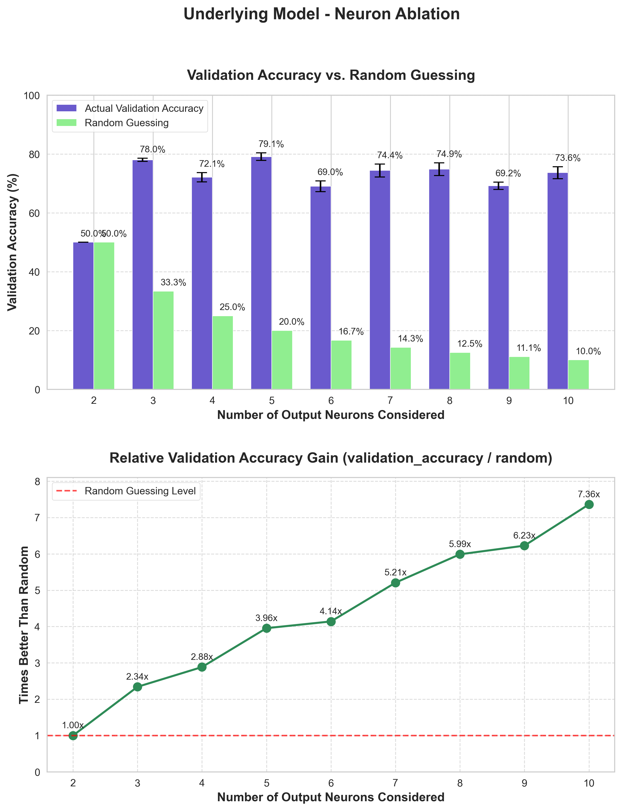 Ablation study: neuron count performance