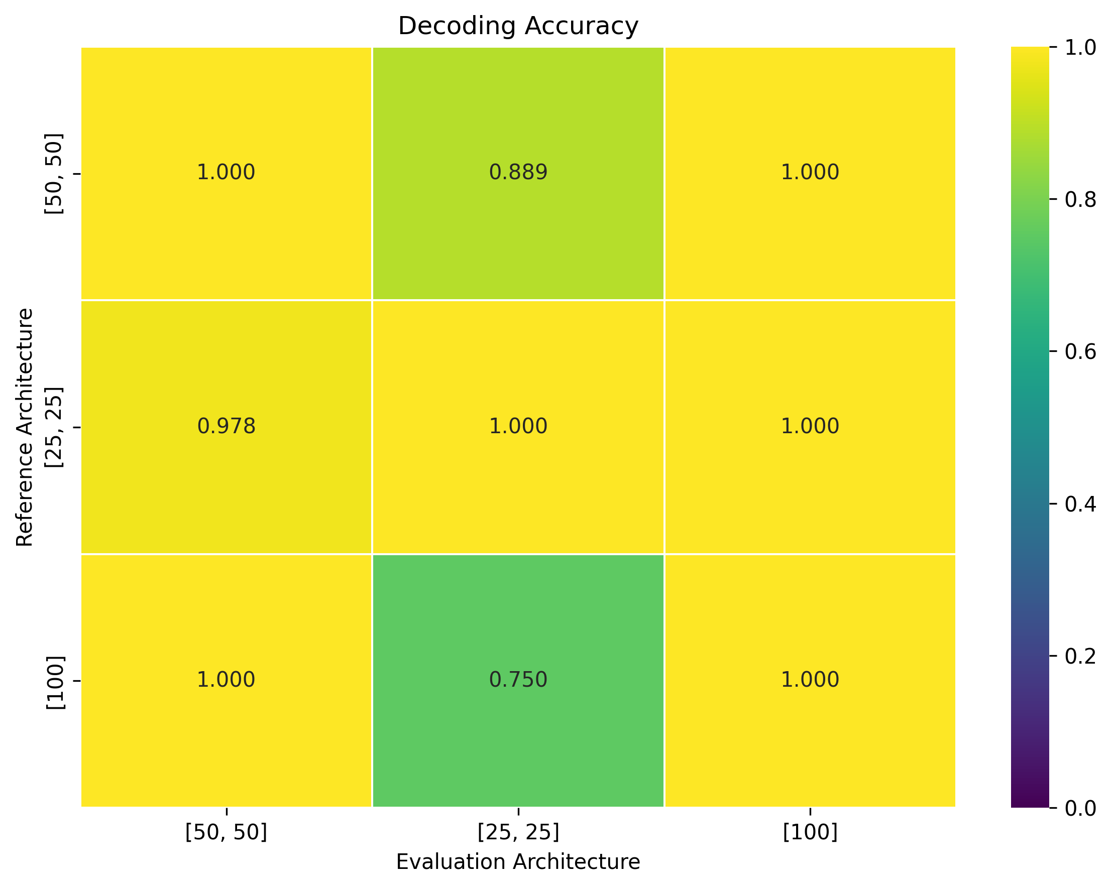 Cross Architecture Heatmap Accuracy