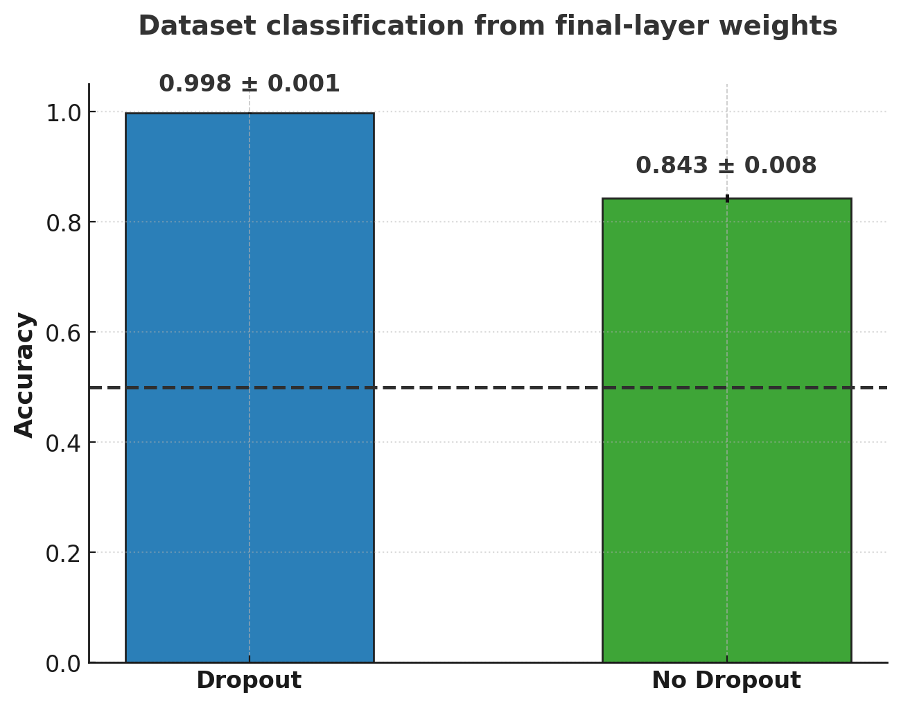 Dataset classification from final-layer weights