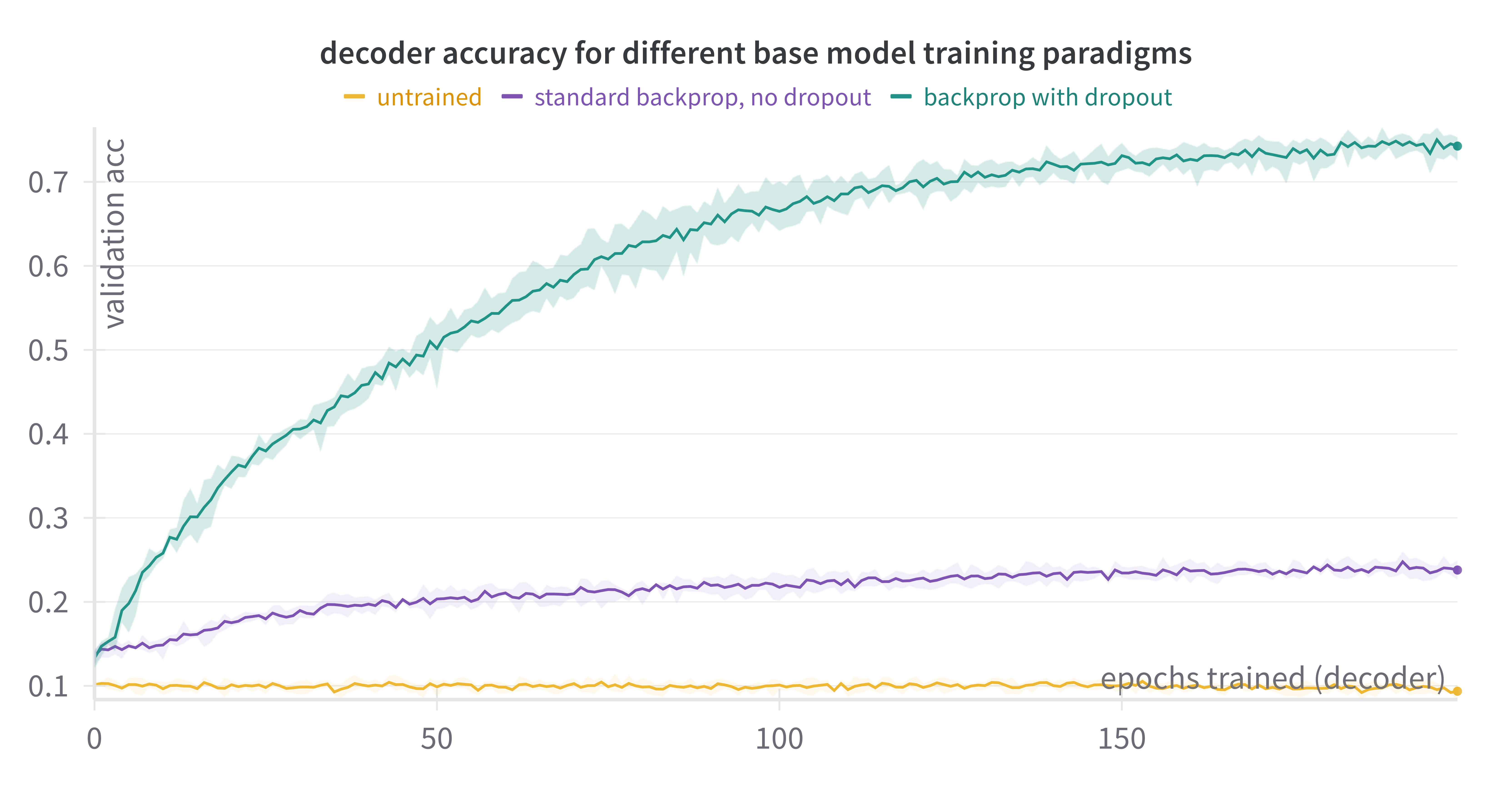 Decoder validation accuracy across training paradigms