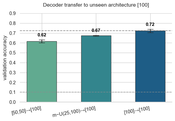 Architecture Transfer Figure