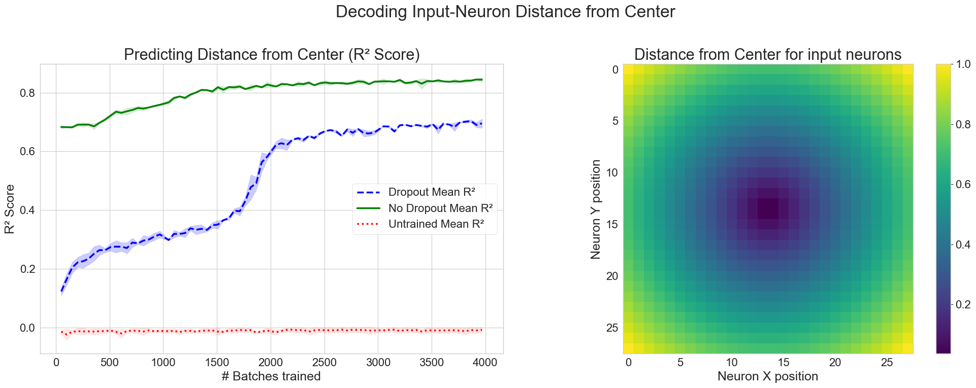 Input neuron distance prediction accuracy