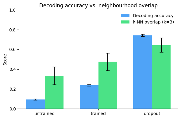 kNN Kernel Similarity vs. Decoding Accuracy