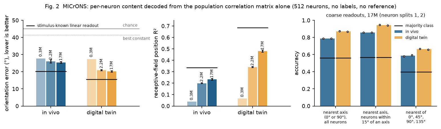 Orientation error and receptive-field R-squared of the relational decoder on MICrONS, with coarse cardinal-axis readouts