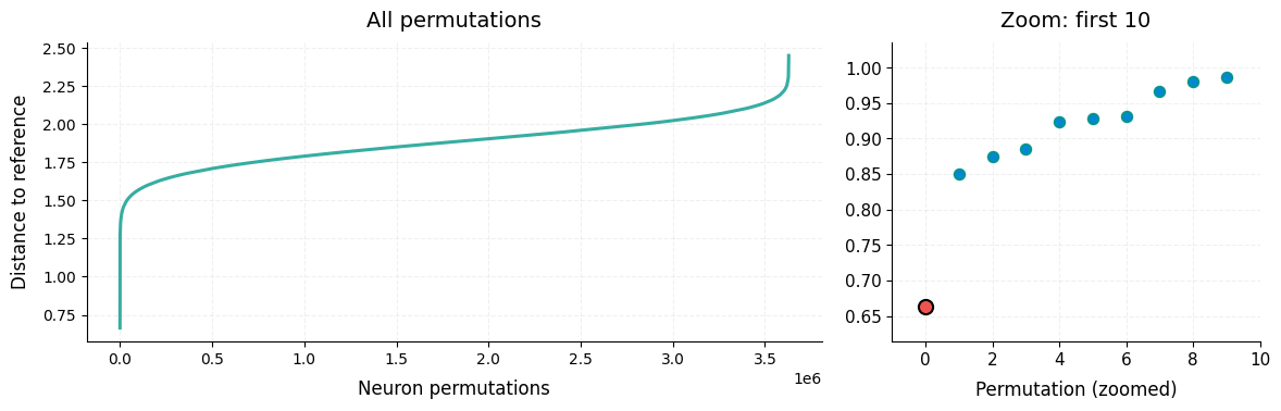 Permutation distances for dropout