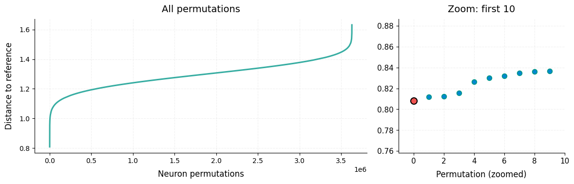 Permutation distances for no dropout