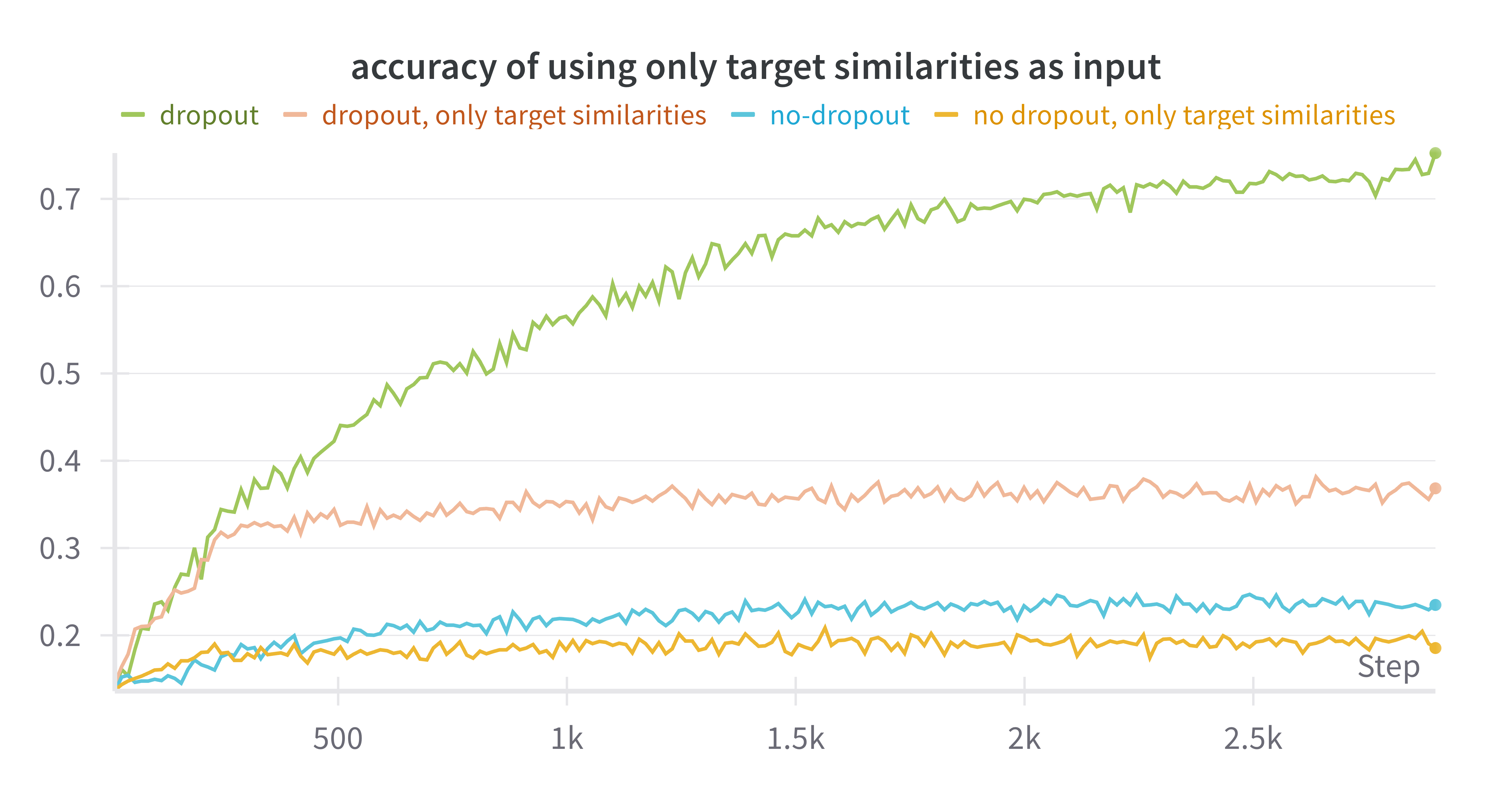 Target similarity only for output neurons